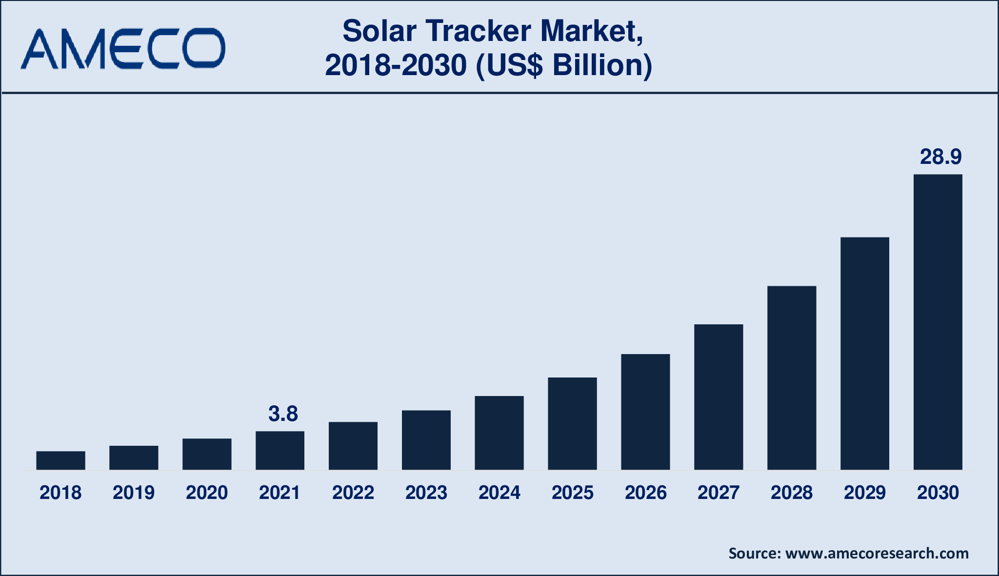 Solar Tracker Market Analysis Period